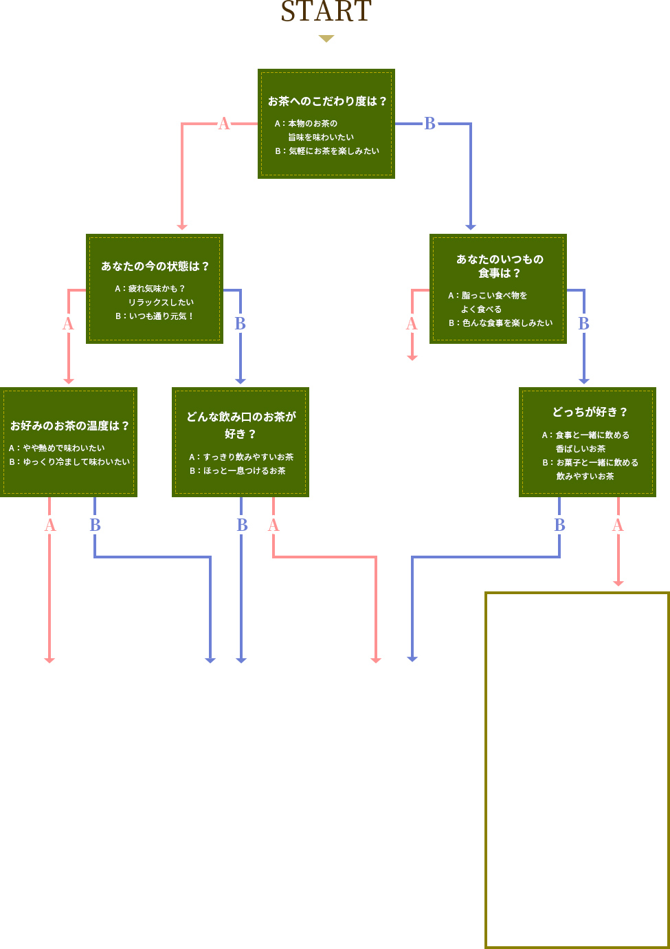 おすすめ茶葉チャート 図